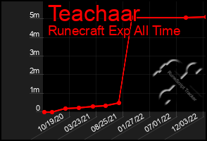 Total Graph of Teachaar