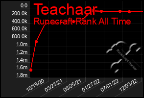 Total Graph of Teachaar