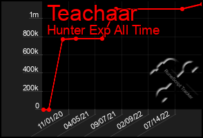 Total Graph of Teachaar