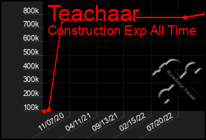 Total Graph of Teachaar