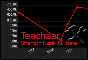 Total Graph of Teachaar