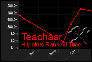 Total Graph of Teachaar