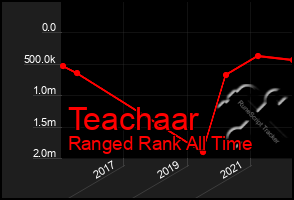 Total Graph of Teachaar