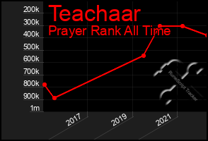 Total Graph of Teachaar