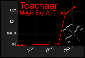 Total Graph of Teachaar