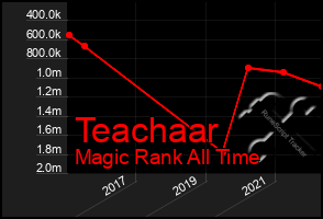 Total Graph of Teachaar