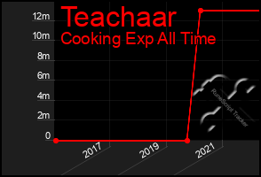 Total Graph of Teachaar