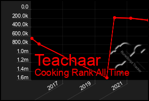 Total Graph of Teachaar