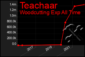 Total Graph of Teachaar