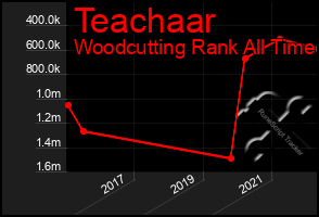 Total Graph of Teachaar