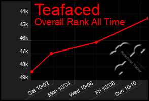 Total Graph of Teafaced