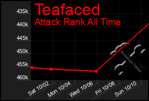 Total Graph of Teafaced