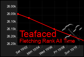 Total Graph of Teafaced