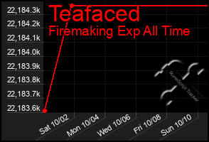 Total Graph of Teafaced