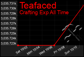 Total Graph of Teafaced