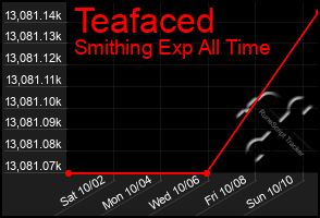 Total Graph of Teafaced