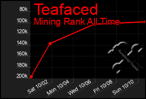 Total Graph of Teafaced