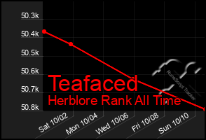 Total Graph of Teafaced