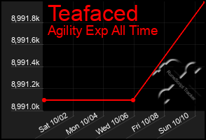 Total Graph of Teafaced