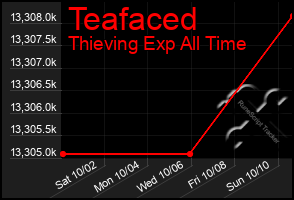 Total Graph of Teafaced