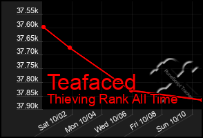 Total Graph of Teafaced