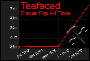 Total Graph of Teafaced