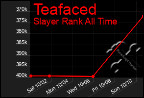 Total Graph of Teafaced