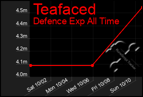 Total Graph of Teafaced