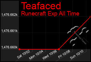 Total Graph of Teafaced