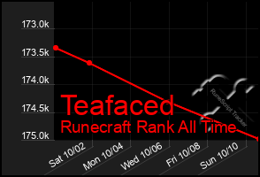 Total Graph of Teafaced