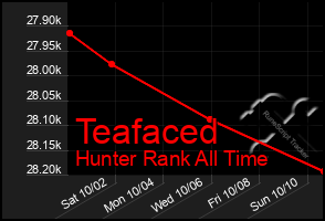 Total Graph of Teafaced