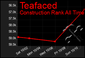 Total Graph of Teafaced