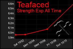 Total Graph of Teafaced