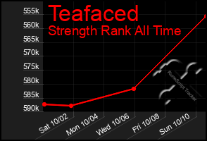 Total Graph of Teafaced