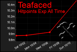 Total Graph of Teafaced