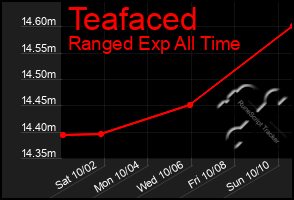 Total Graph of Teafaced