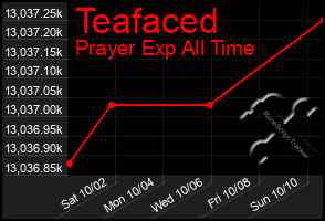 Total Graph of Teafaced