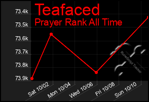 Total Graph of Teafaced