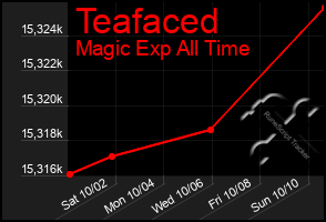 Total Graph of Teafaced