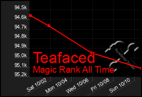 Total Graph of Teafaced