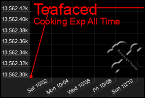 Total Graph of Teafaced