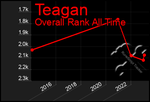 Total Graph of Teagan