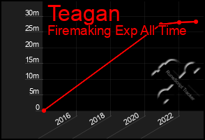 Total Graph of Teagan