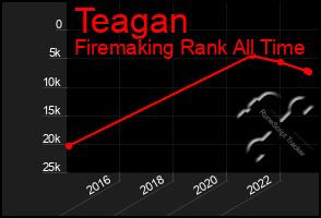 Total Graph of Teagan