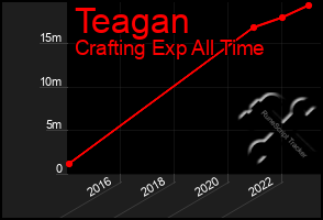 Total Graph of Teagan