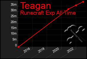 Total Graph of Teagan