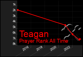Total Graph of Teagan