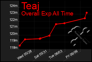 Total Graph of Teaj