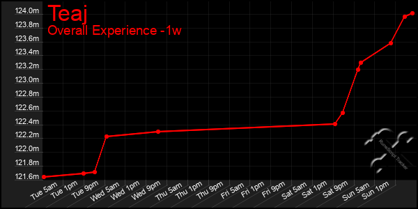 1 Week Graph of Teaj