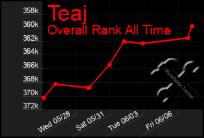 Total Graph of Teaj